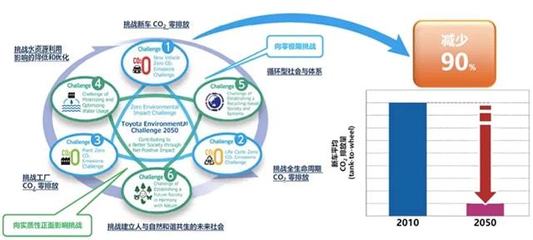雙碳目標下，豐田的“增與減”哲學與技術推廣