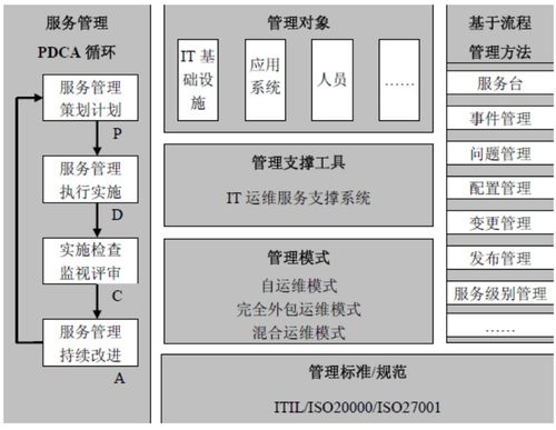 信息系統(tǒng)集成服務中的運維服務規(guī)范標準與實施細則